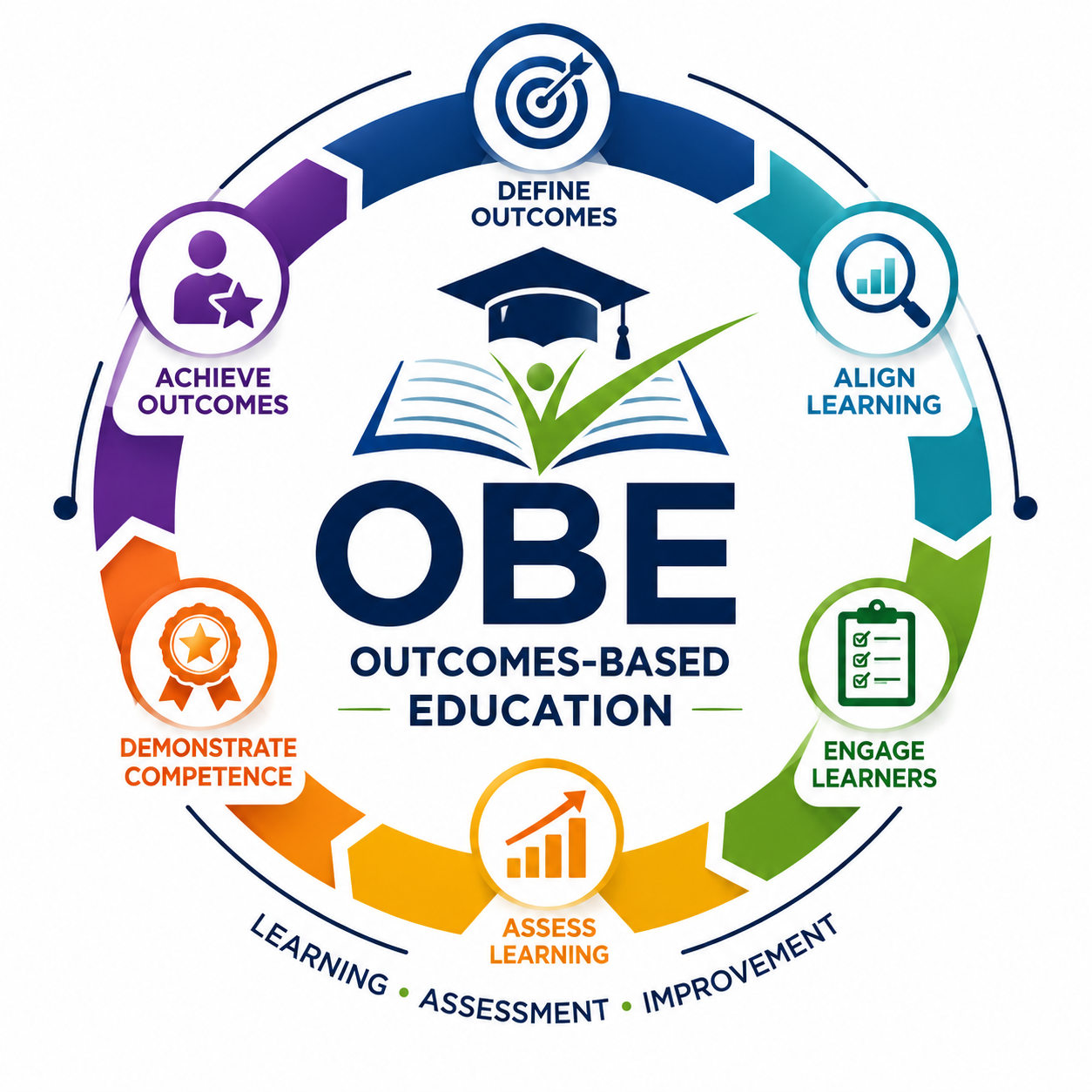 Outcomes-Based Education cycle showing outcomes, alignment, engagement, assessment, competence, and achievement
